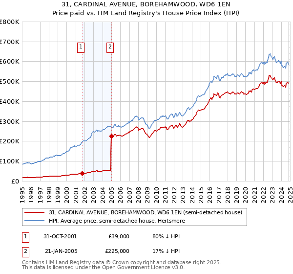 31, CARDINAL AVENUE, BOREHAMWOOD, WD6 1EN: Price paid vs HM Land Registry's House Price Index