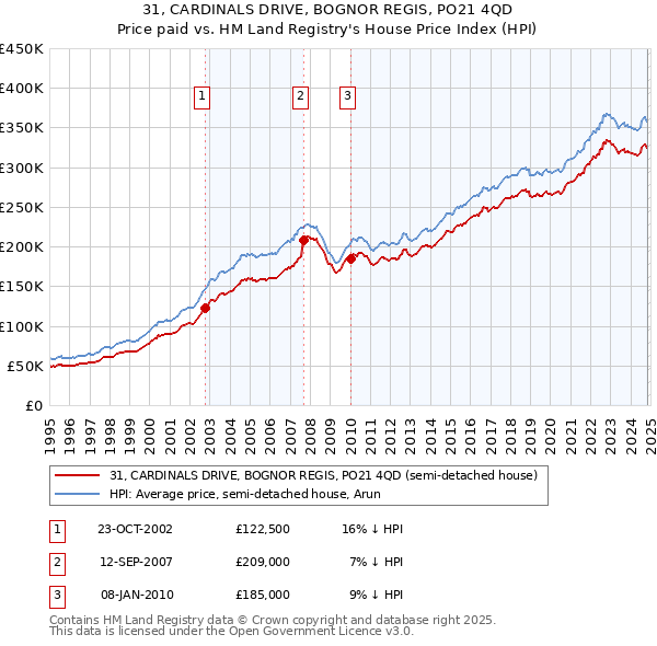 31, CARDINALS DRIVE, BOGNOR REGIS, PO21 4QD: Price paid vs HM Land Registry's House Price Index