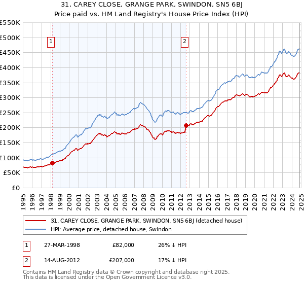 31, CAREY CLOSE, GRANGE PARK, SWINDON, SN5 6BJ: Price paid vs HM Land Registry's House Price Index