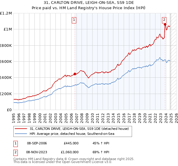 31, CARLTON DRIVE, LEIGH-ON-SEA, SS9 1DE: Price paid vs HM Land Registry's House Price Index