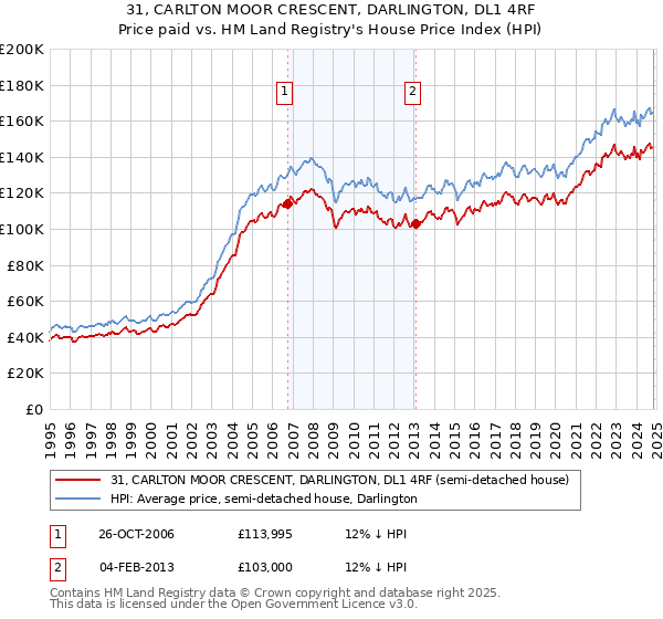 31, CARLTON MOOR CRESCENT, DARLINGTON, DL1 4RF: Price paid vs HM Land Registry's House Price Index