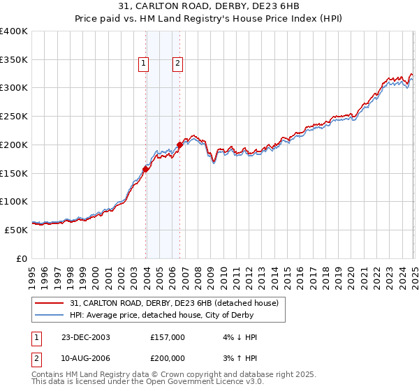 31, CARLTON ROAD, DERBY, DE23 6HB: Price paid vs HM Land Registry's House Price Index