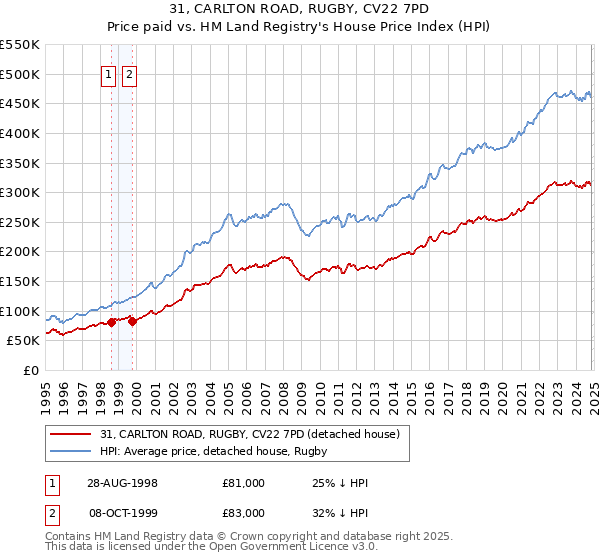 31, CARLTON ROAD, RUGBY, CV22 7PD: Price paid vs HM Land Registry's House Price Index