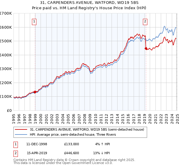 31, CARPENDERS AVENUE, WATFORD, WD19 5BS: Price paid vs HM Land Registry's House Price Index