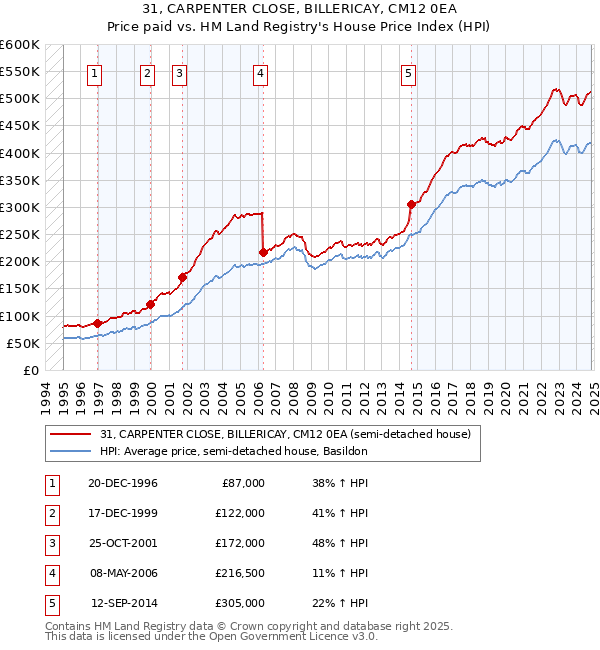 31, CARPENTER CLOSE, BILLERICAY, CM12 0EA: Price paid vs HM Land Registry's House Price Index