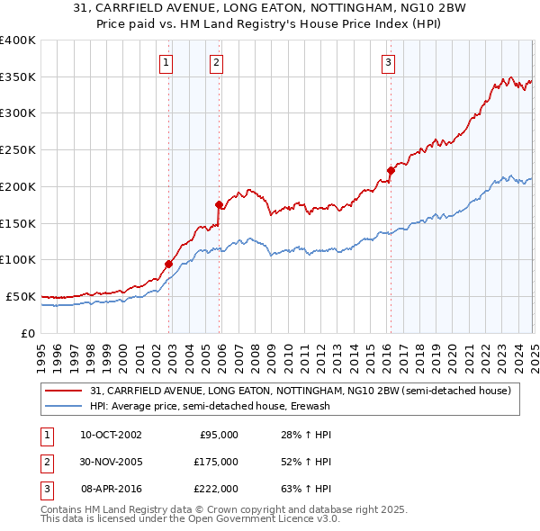 31, CARRFIELD AVENUE, LONG EATON, NOTTINGHAM, NG10 2BW: Price paid vs HM Land Registry's House Price Index