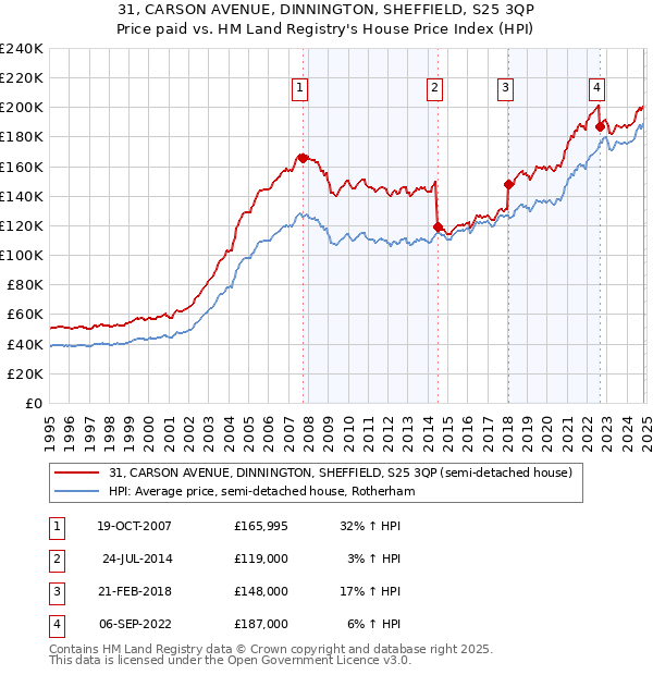 31, CARSON AVENUE, DINNINGTON, SHEFFIELD, S25 3QP: Price paid vs HM Land Registry's House Price Index