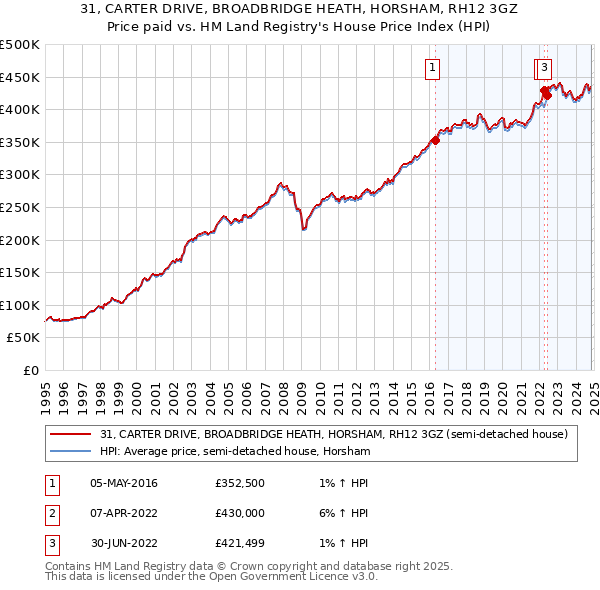 31, CARTER DRIVE, BROADBRIDGE HEATH, HORSHAM, RH12 3GZ: Price paid vs HM Land Registry's House Price Index