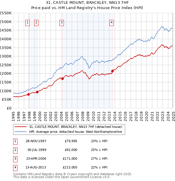 31, CASTLE MOUNT, BRACKLEY, NN13 7HF: Price paid vs HM Land Registry's House Price Index