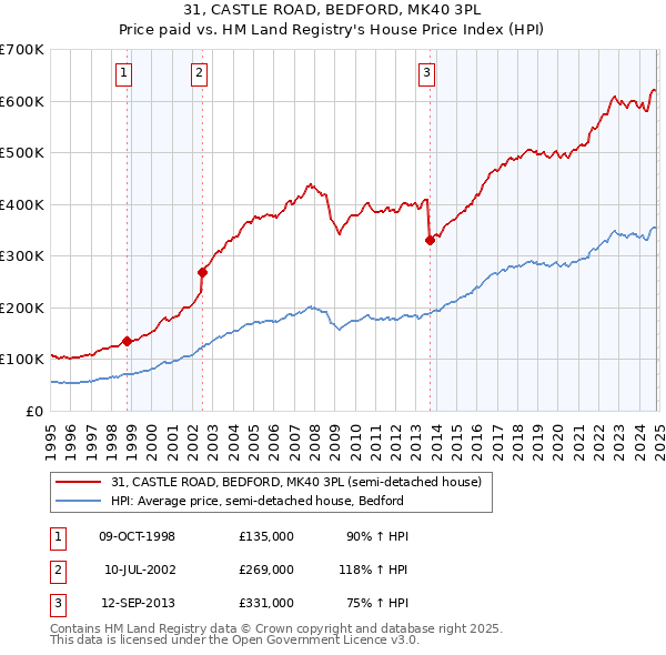 31, CASTLE ROAD, BEDFORD, MK40 3PL: Price paid vs HM Land Registry's House Price Index