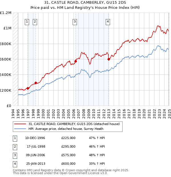 31, CASTLE ROAD, CAMBERLEY, GU15 2DS: Price paid vs HM Land Registry's House Price Index