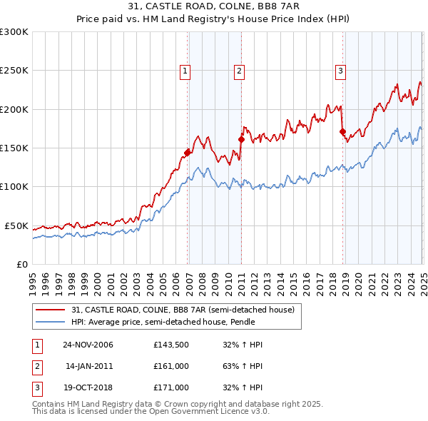 31, CASTLE ROAD, COLNE, BB8 7AR: Price paid vs HM Land Registry's House Price Index