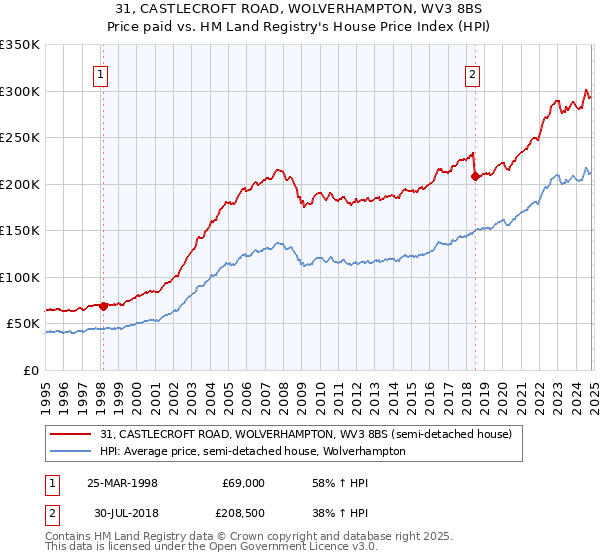 31, CASTLECROFT ROAD, WOLVERHAMPTON, WV3 8BS: Price paid vs HM Land Registry's House Price Index