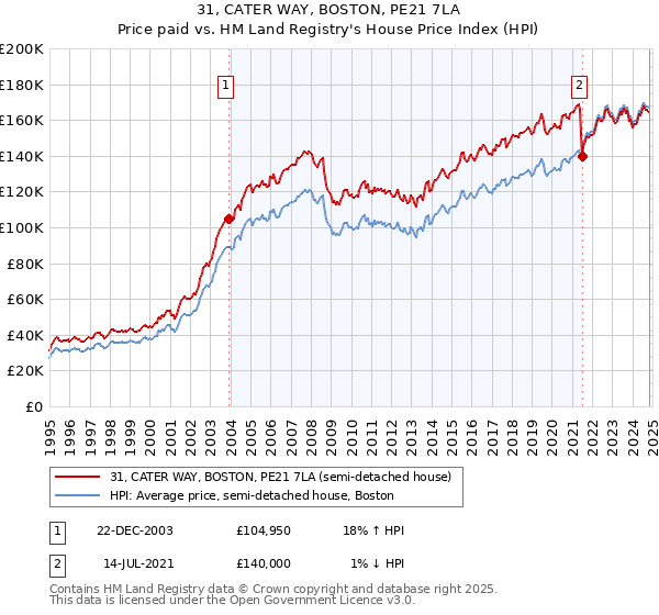 31, CATER WAY, BOSTON, PE21 7LA: Price paid vs HM Land Registry's House Price Index