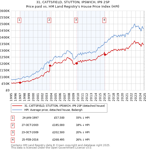 31, CATTSFIELD, STUTTON, IPSWICH, IP9 2SP: Price paid vs HM Land Registry's House Price Index