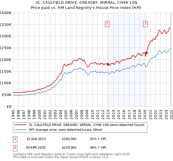 31, CAULFIELD DRIVE, GREASBY, WIRRAL, CH49 1SN: Price paid vs HM Land Registry's House Price Index