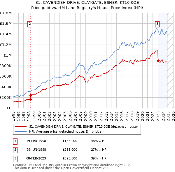 31, CAVENDISH DRIVE, CLAYGATE, ESHER, KT10 0QE: Price paid vs HM Land Registry's House Price Index