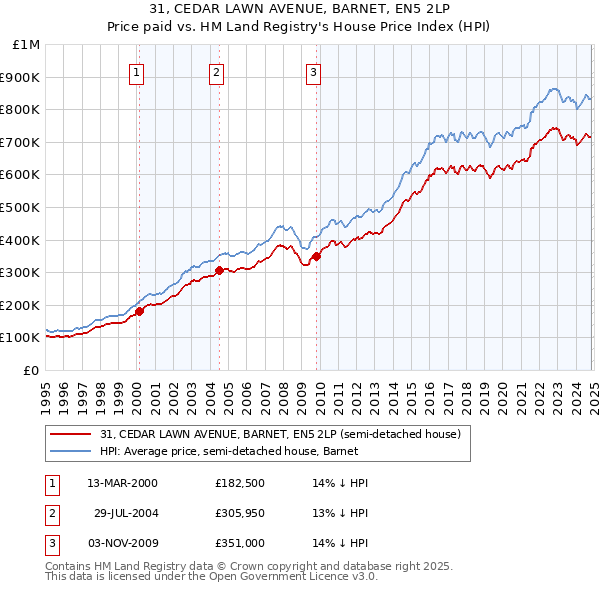 31, CEDAR LAWN AVENUE, BARNET, EN5 2LP: Price paid vs HM Land Registry's House Price Index