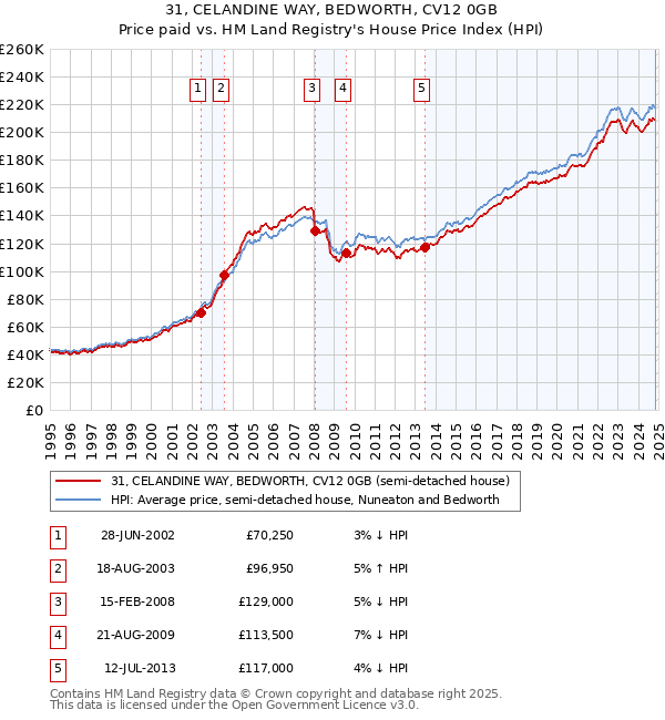 31, CELANDINE WAY, BEDWORTH, CV12 0GB: Price paid vs HM Land Registry's House Price Index