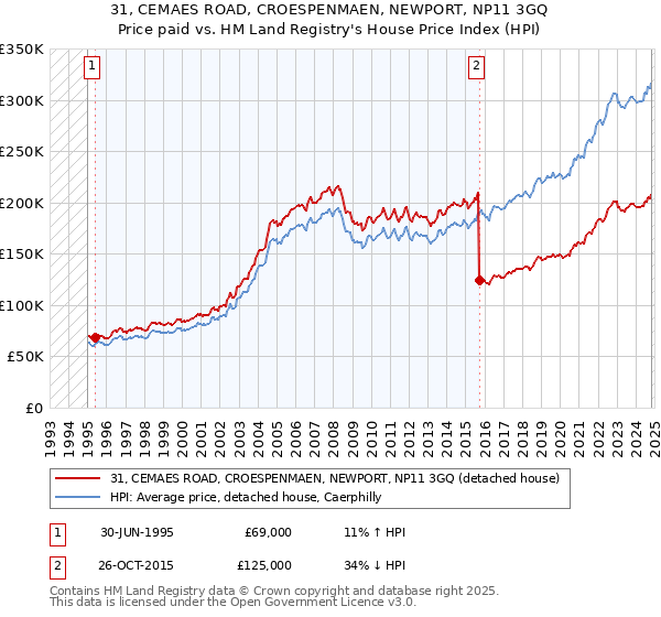 31, CEMAES ROAD, CROESPENMAEN, NEWPORT, NP11 3GQ: Price paid vs HM Land Registry's House Price Index