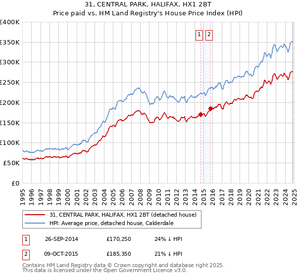 31, CENTRAL PARK, HALIFAX, HX1 2BT: Price paid vs HM Land Registry's House Price Index