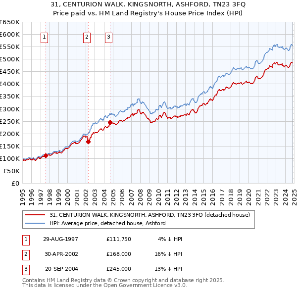 31, CENTURION WALK, KINGSNORTH, ASHFORD, TN23 3FQ: Price paid vs HM Land Registry's House Price Index