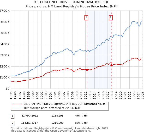 31, CHAFFINCH DRIVE, BIRMINGHAM, B36 0QH: Price paid vs HM Land Registry's House Price Index