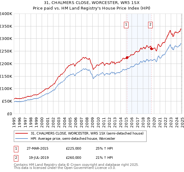 31, CHALMERS CLOSE, WORCESTER, WR5 1SX: Price paid vs HM Land Registry's House Price Index