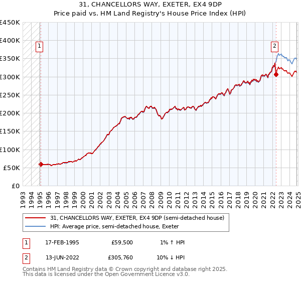 31, CHANCELLORS WAY, EXETER, EX4 9DP: Price paid vs HM Land Registry's House Price Index