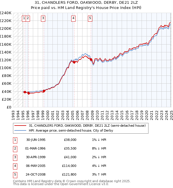 31, CHANDLERS FORD, OAKWOOD, DERBY, DE21 2LZ: Price paid vs HM Land Registry's House Price Index