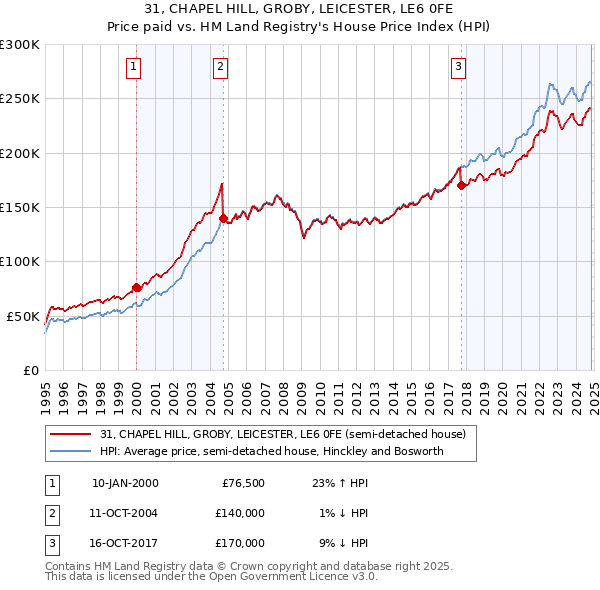 31, CHAPEL HILL, GROBY, LEICESTER, LE6 0FE: Price paid vs HM Land Registry's House Price Index