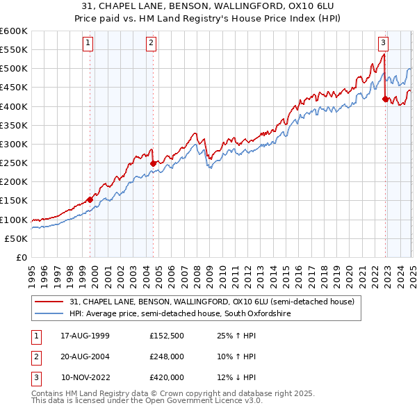 31, CHAPEL LANE, BENSON, WALLINGFORD, OX10 6LU: Price paid vs HM Land Registry's House Price Index