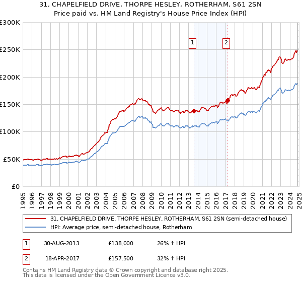 31, CHAPELFIELD DRIVE, THORPE HESLEY, ROTHERHAM, S61 2SN: Price paid vs HM Land Registry's House Price Index