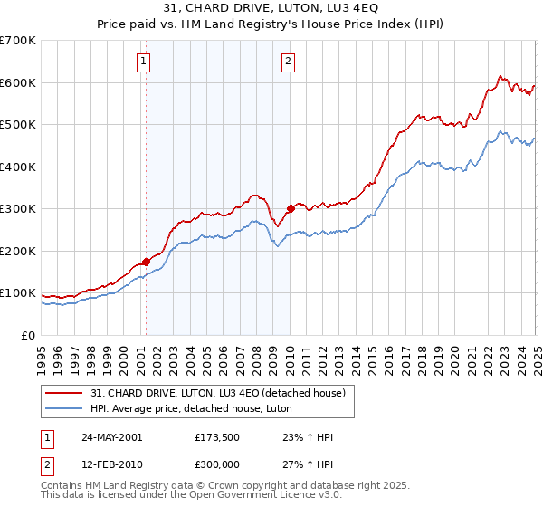 31, CHARD DRIVE, LUTON, LU3 4EQ: Price paid vs HM Land Registry's House Price Index