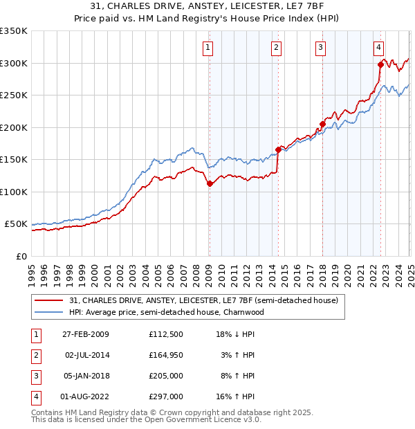 31, CHARLES DRIVE, ANSTEY, LEICESTER, LE7 7BF: Price paid vs HM Land Registry's House Price Index