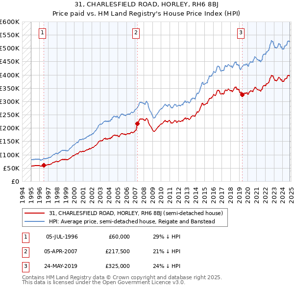 31, CHARLESFIELD ROAD, HORLEY, RH6 8BJ: Price paid vs HM Land Registry's House Price Index