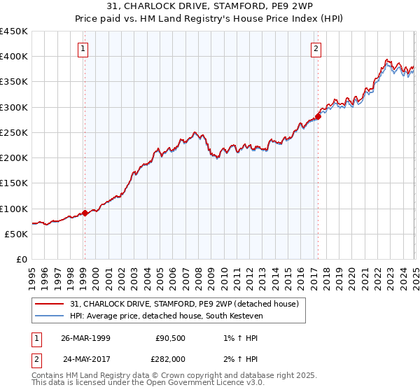 31, CHARLOCK DRIVE, STAMFORD, PE9 2WP: Price paid vs HM Land Registry's House Price Index