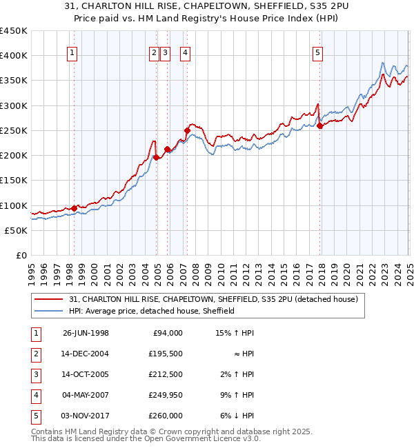 31, CHARLTON HILL RISE, CHAPELTOWN, SHEFFIELD, S35 2PU: Price paid vs HM Land Registry's House Price Index