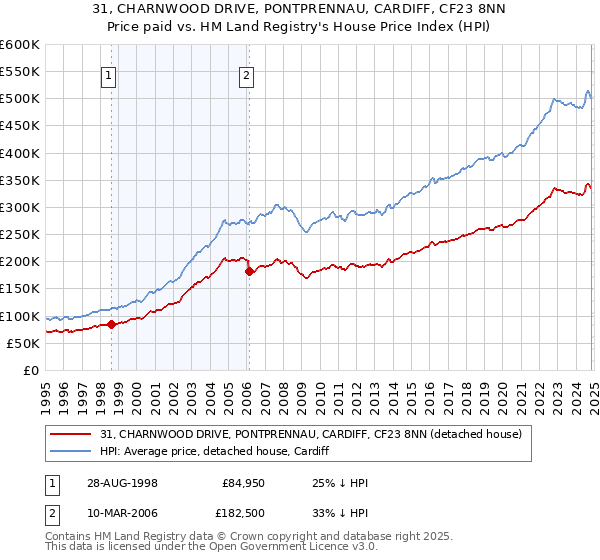 31, CHARNWOOD DRIVE, PONTPRENNAU, CARDIFF, CF23 8NN: Price paid vs HM Land Registry's House Price Index