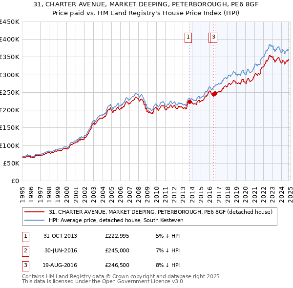 31, CHARTER AVENUE, MARKET DEEPING, PETERBOROUGH, PE6 8GF: Price paid vs HM Land Registry's House Price Index