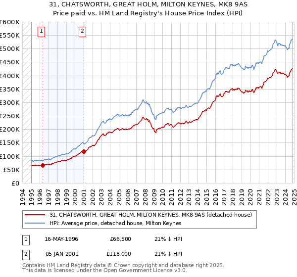 31, CHATSWORTH, GREAT HOLM, MILTON KEYNES, MK8 9AS: Price paid vs HM Land Registry's House Price Index