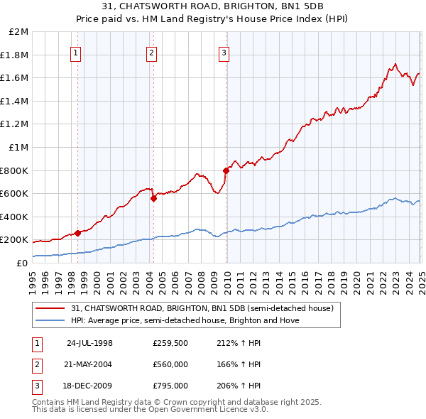 31, CHATSWORTH ROAD, BRIGHTON, BN1 5DB: Price paid vs HM Land Registry's House Price Index