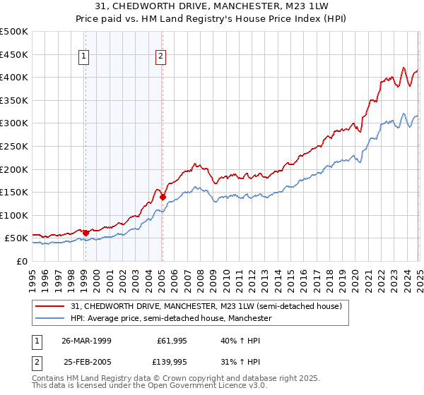 31, CHEDWORTH DRIVE, MANCHESTER, M23 1LW: Price paid vs HM Land Registry's House Price Index