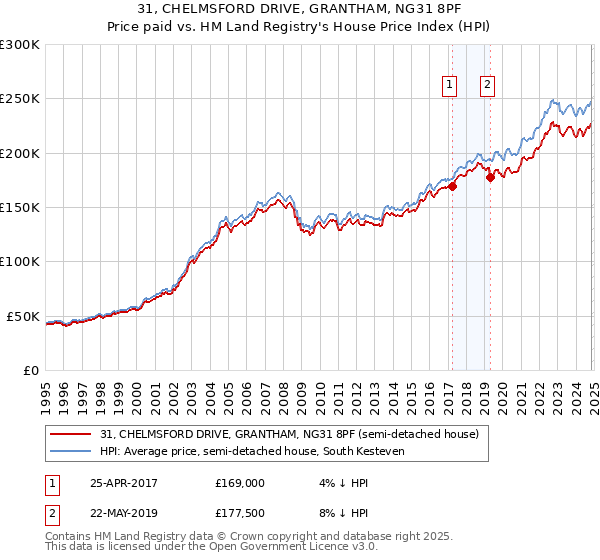 31, CHELMSFORD DRIVE, GRANTHAM, NG31 8PF: Price paid vs HM Land Registry's House Price Index