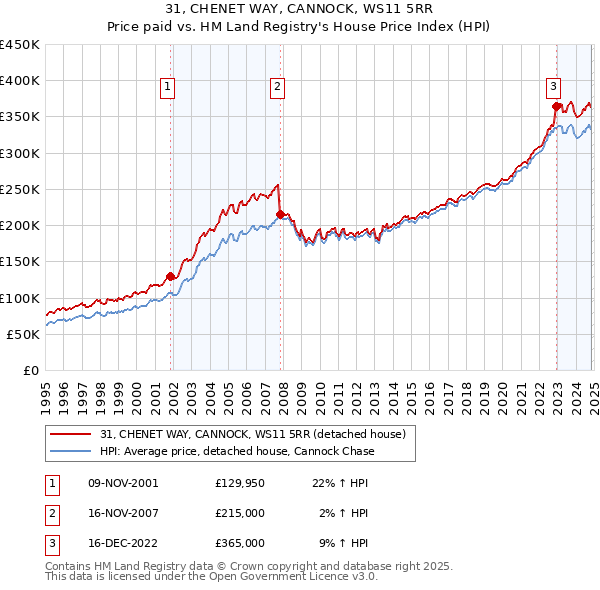 31, CHENET WAY, CANNOCK, WS11 5RR: Price paid vs HM Land Registry's House Price Index