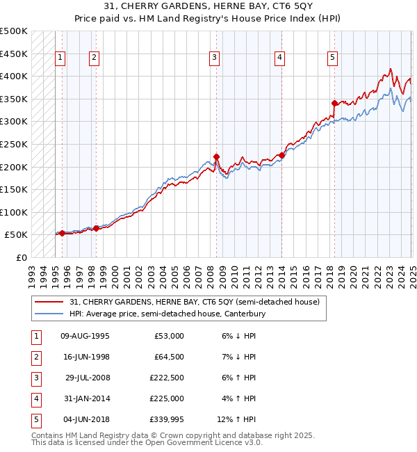 31, CHERRY GARDENS, HERNE BAY, CT6 5QY: Price paid vs HM Land Registry's House Price Index