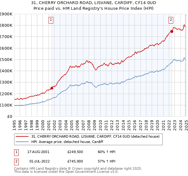 31, CHERRY ORCHARD ROAD, LISVANE, CARDIFF, CF14 0UD: Price paid vs HM Land Registry's House Price Index