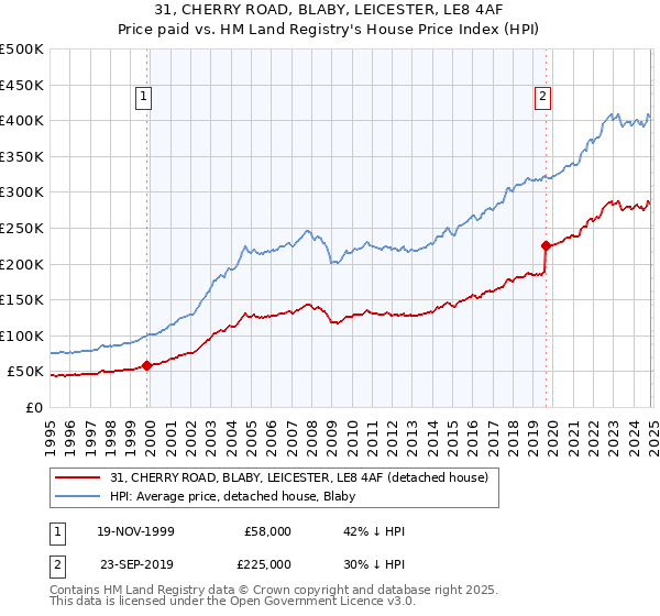 31, CHERRY ROAD, BLABY, LEICESTER, LE8 4AF: Price paid vs HM Land Registry's House Price Index