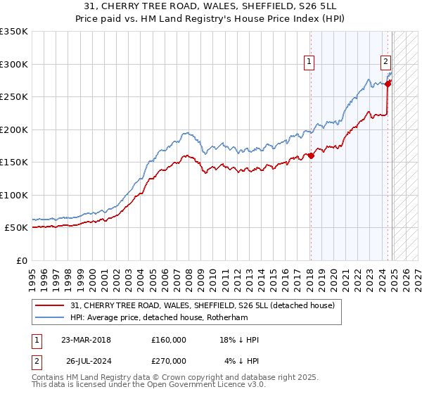 31, CHERRY TREE ROAD, WALES, SHEFFIELD, S26 5LL: Price paid vs HM Land Registry's House Price Index