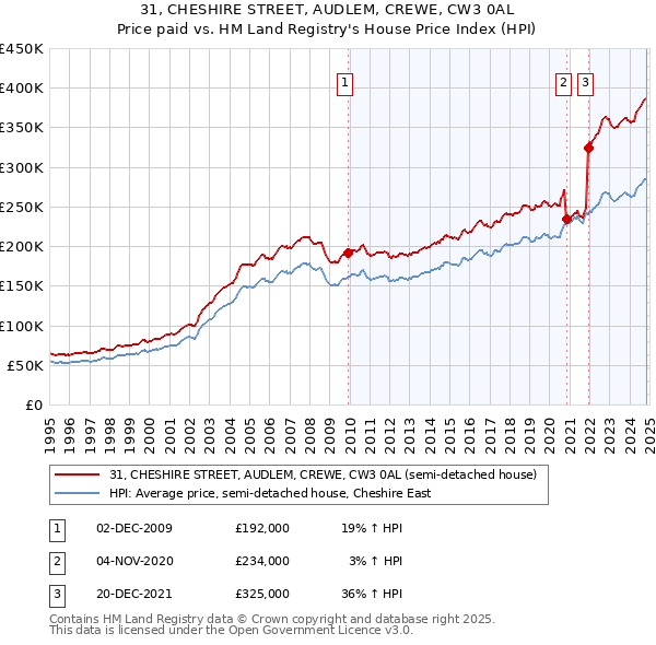 31, CHESHIRE STREET, AUDLEM, CREWE, CW3 0AL: Price paid vs HM Land Registry's House Price Index